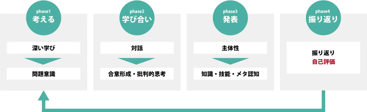 授業の流れ:phase1 考える(深い学び・問題意識)、phase2 学び合い(対話・合意形成・批判的思考)、phase3 発表(主体性・知識・技能・メタ認知)、phase4 振り返り(自己評価)